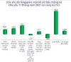 Tốc độ tăng, giảm một số chỉ tiêu thống kê chủ yếu 11 tháng năm 2021 so cùng kỳ