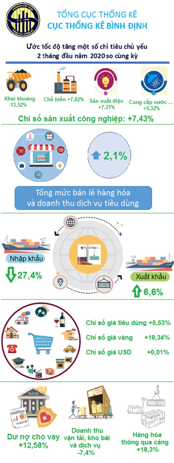 Tình hình kinh tế - xã hội tỉnh Bình Định tháng 02 năm 2020