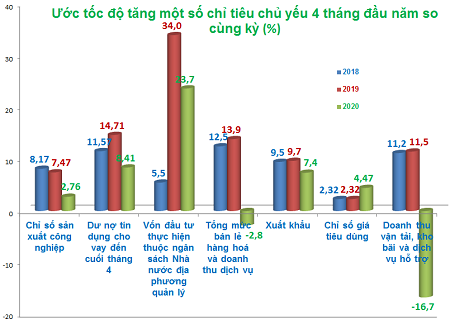 Tinh Hinh Kinh Tế Xa Hội Tỉnh Binh định Thang 4 Năm 2020