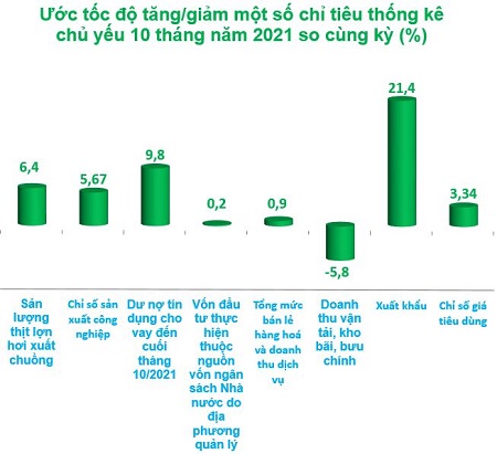 Tình hình kinh tế - xã hội tỉnh Bình Định Tháng 10/2021