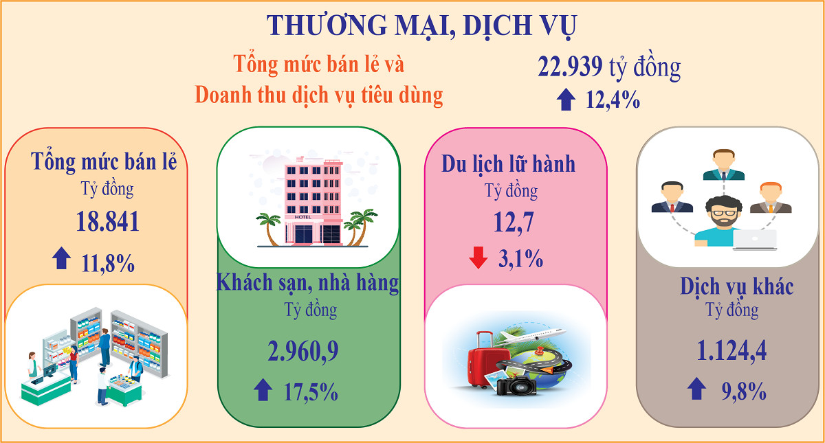 Tình hình kinh tế - xã hội tỉnh Bình Định Quý I/2022