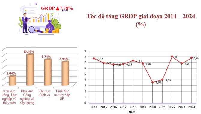 Tốc độ tăng GRDP năm 2024 và giai đoạn 2014 – 2024 (%) (theo giá so sánh 2010)